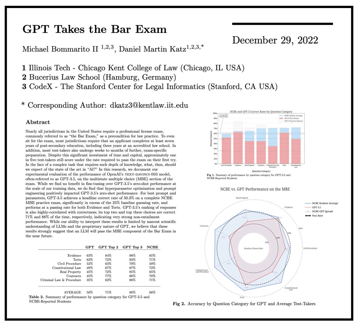 Quand #ChatGPT passe l'examen du barreau aux États-Unis.