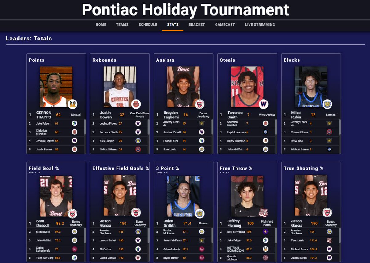 Pontiac Holiday Tournament on Twitter "Check out our current leader
