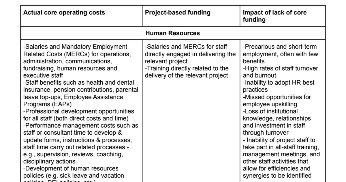 ImagineCanada's tweet photo. The government relies on the sector to deliver crucial services but rarely allows #nonprofits to use its funding to cover essential core costs. This chart outlines how project-based grants leave gaps when it comes to covering core operating costs. https://t.co/jGrfLQVOLz https://t.co/9Mg8kHVEgj