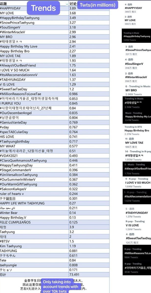 Kim Taehyung / V is the only person who has 19 hashtags for his birthday, exceeding a million tweets & more for each tag in 2022 

#HAPPYVDAY #TaehyungDay
#VeautifulPrinceTaehyung 
#WarmComfortInWinterV 
#태형이의_뷔티풀데이즈
#RomanticGentlemanV
#HappyBirthdayTaehyung

#V #BTSV