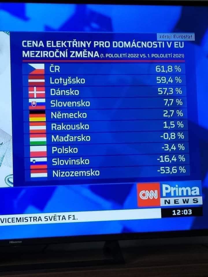 tomio_cz's tweet photo. Za předraženou elektřinu mohou lidi poděkovat Fialově vládě. https://t.co/OQpuVemdmM
