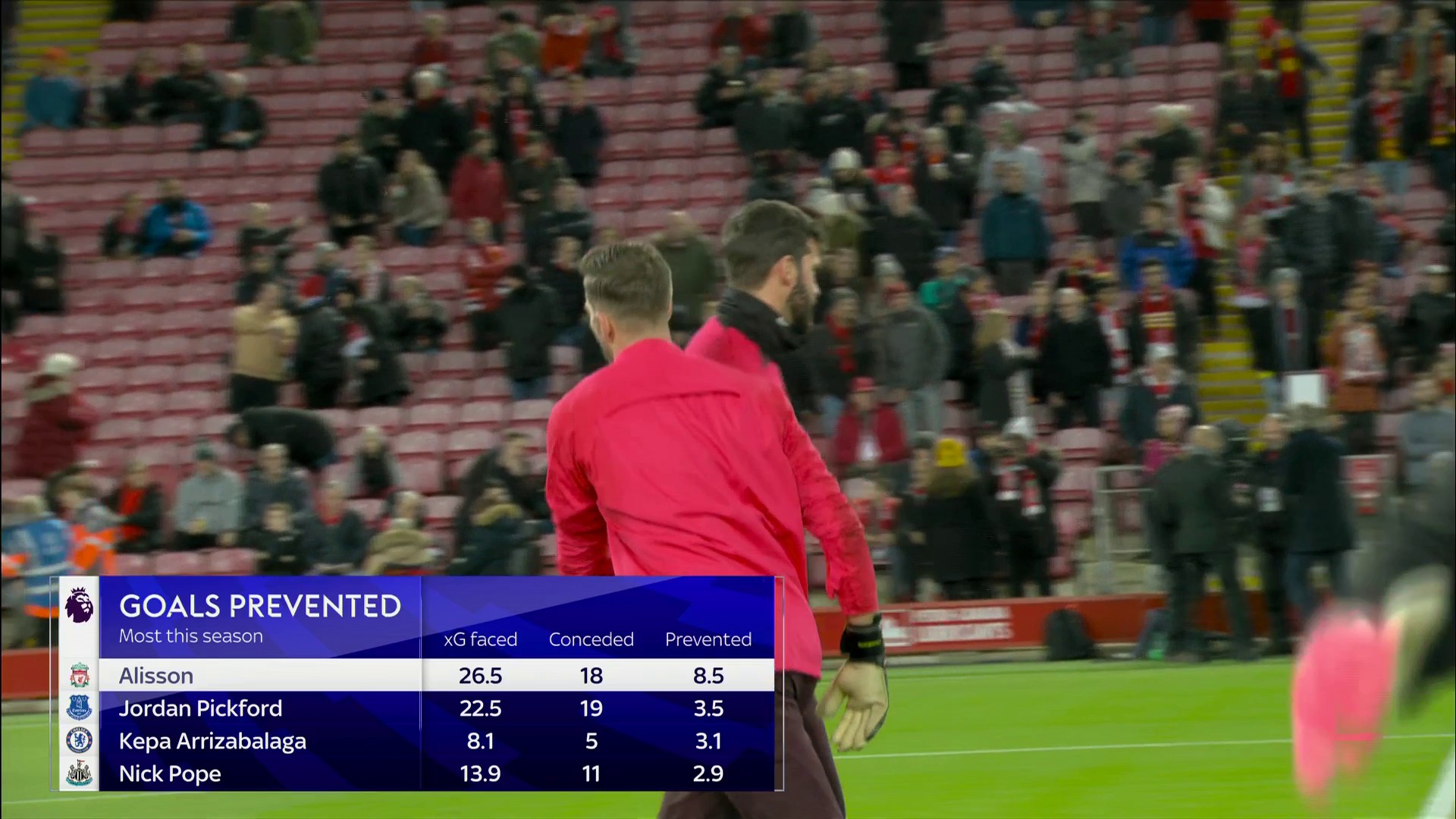 Football Daily on Twitter "No player has prevented MORE goals than