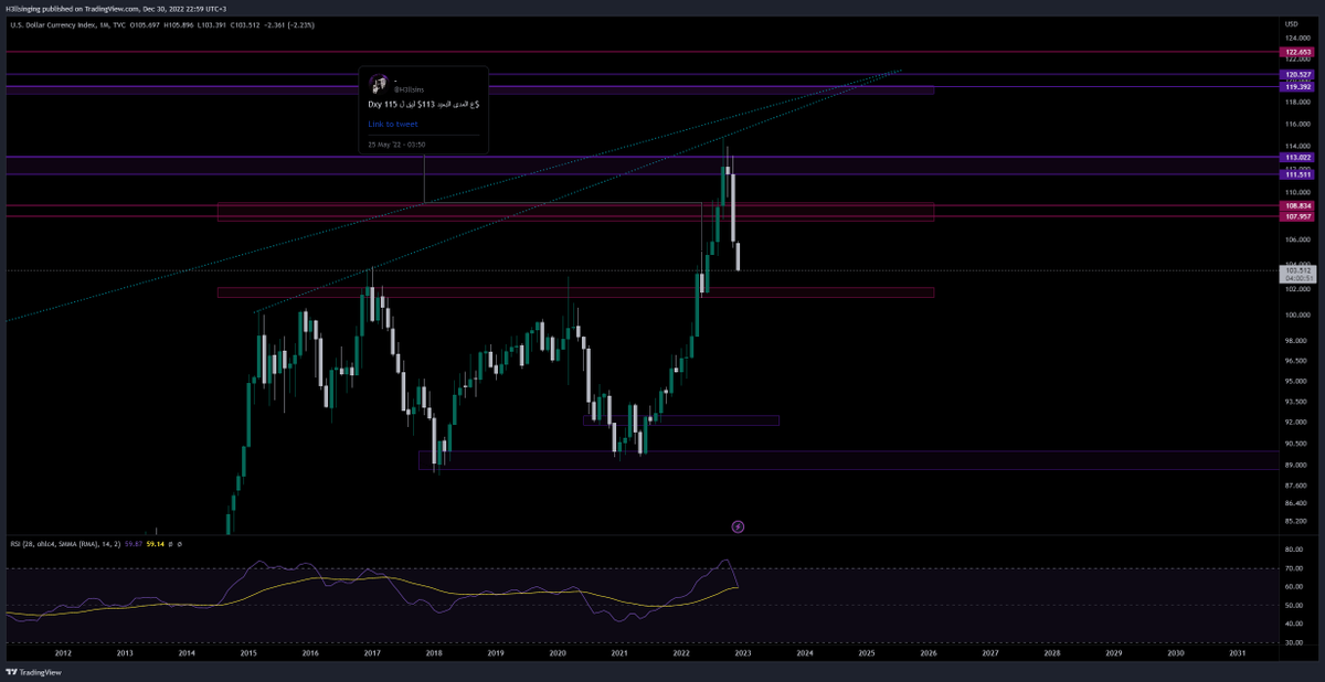 H3llsins's tweet photo. $dxy ezz prediction https://t.co/12pow2ch97