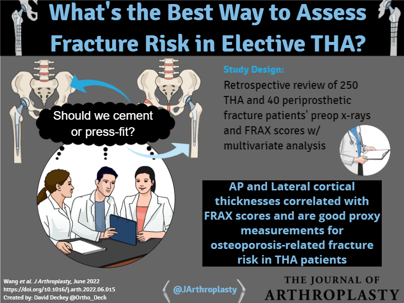 Cortical thicknesses are good proxy measurements of osteoporosis-related fracture risk in #THA patients. <a href="/womenAAHKS/">WomenInArthroplasty</a> <a href="/BrdgPlt2Nowhere/">BridgePlate2Nowhere</a> <a href="/alexusmcooper/">Alexus M. Cooper, MD</a> <a href="/kimtuckinAZ/">Kim Tucker, MD, FAAHKS, FAAOS</a> <a href="/CenterRotation/">Brock Howell MD, FAAOS</a> @KevinWeiszMD <a href="/DrPeterGold/">Peter Gold MD</a> 

arthroplastyjournal.org/article/S0883-…

#visualabstract by Dr. David Deckey <a href="/Ortho_Deck/">David G. Deckey, MD</a>