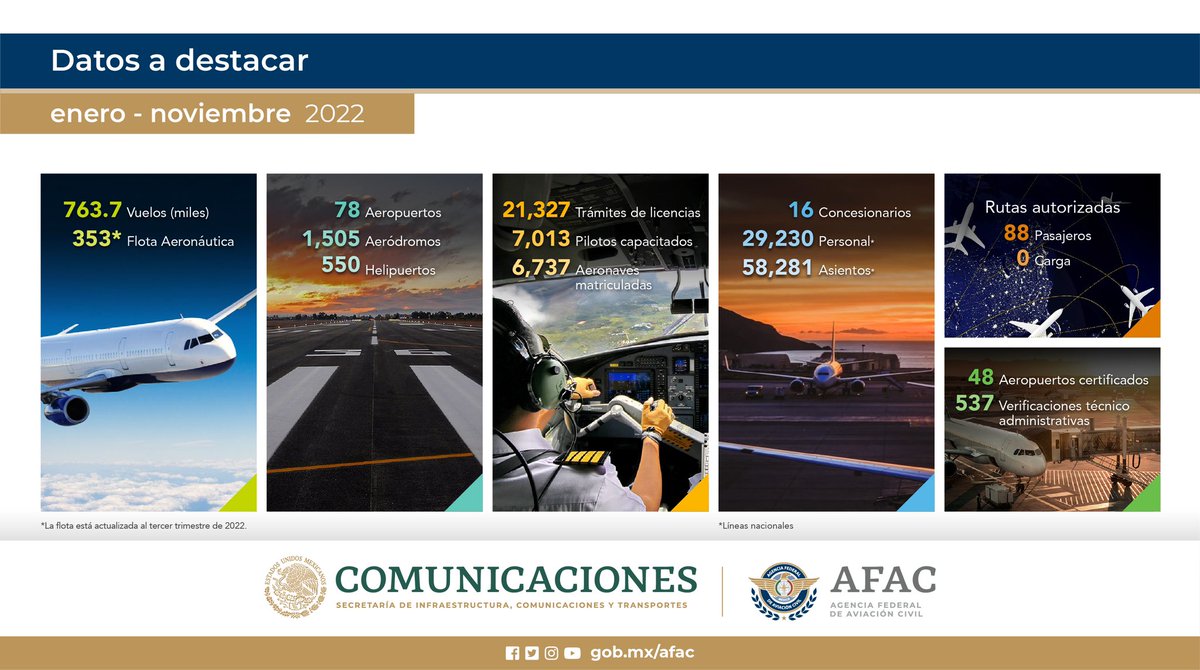 AFAC_mx's tweet photo. Conoce los Indicadores de la Aviación Mexicana de enero a noviembre de 2022.
#AFACmx https://t.co/3NvG08trAw