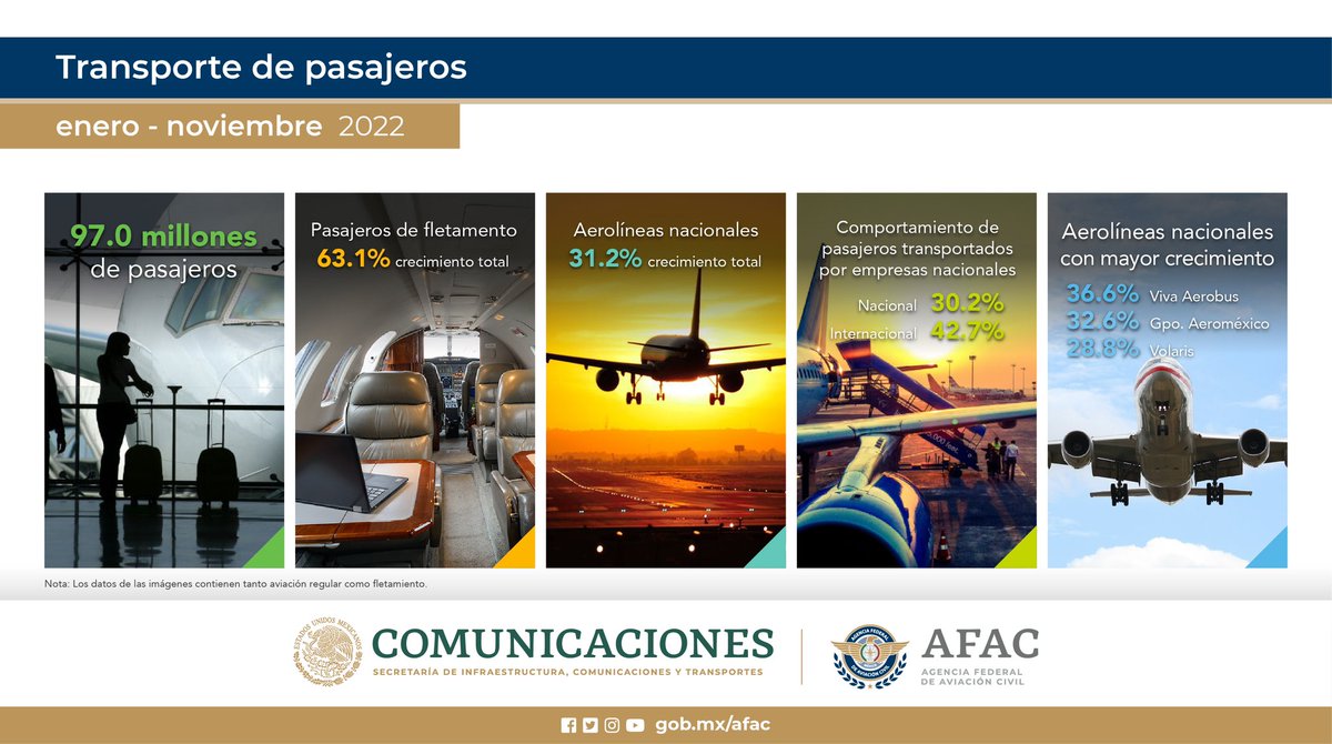 AFAC_mx's tweet photo. Conoce los Indicadores de la Aviación Mexicana de enero a noviembre de 2022.
#AFACmx https://t.co/3NvG08trAw