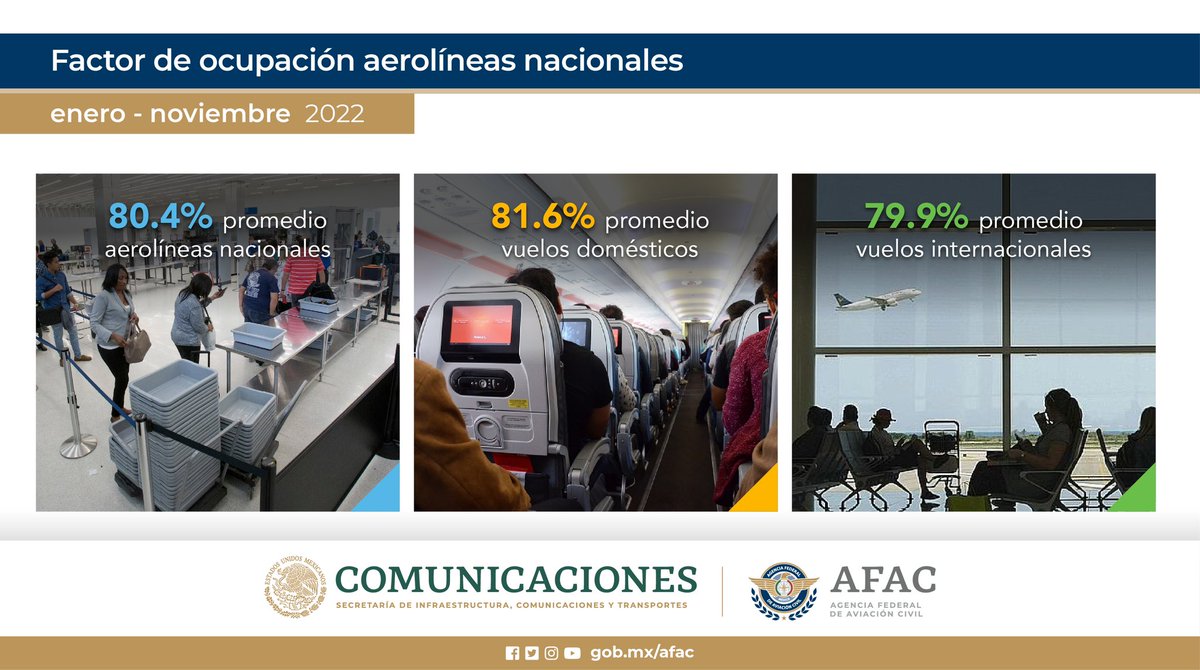 AFAC_mx's tweet photo. Conoce los Indicadores de la Aviación Mexicana de enero a noviembre de 2022.
#AFACmx https://t.co/3NvG08trAw