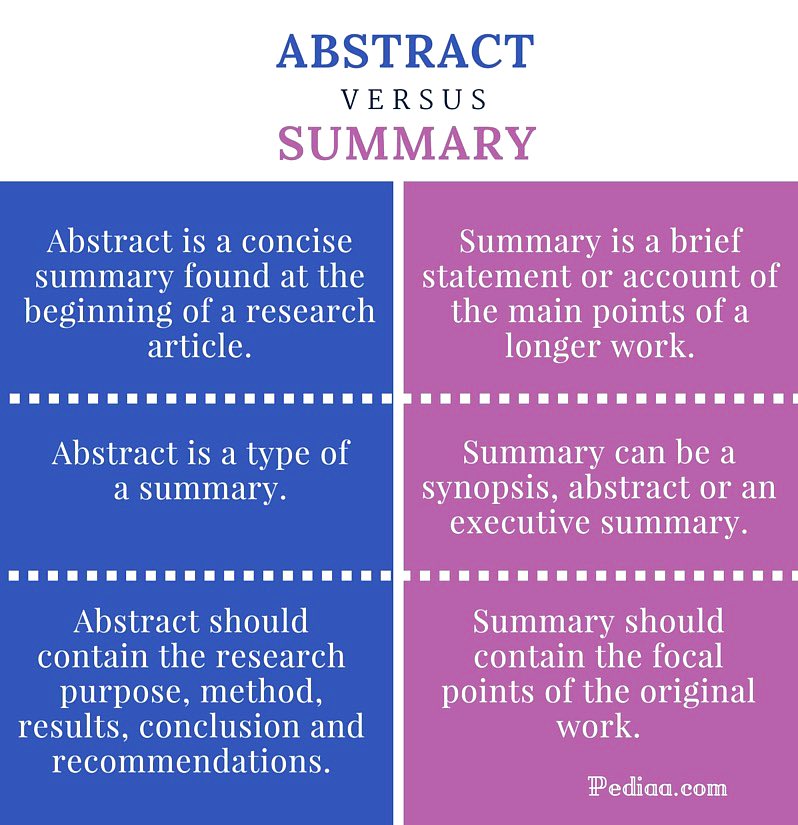 SaudiAcademics's tweet photo. 📍| الفرق بين مستخلص البحث (Abstract) وملخص البحث (Summary). https://t.co/kWEFa37xs7