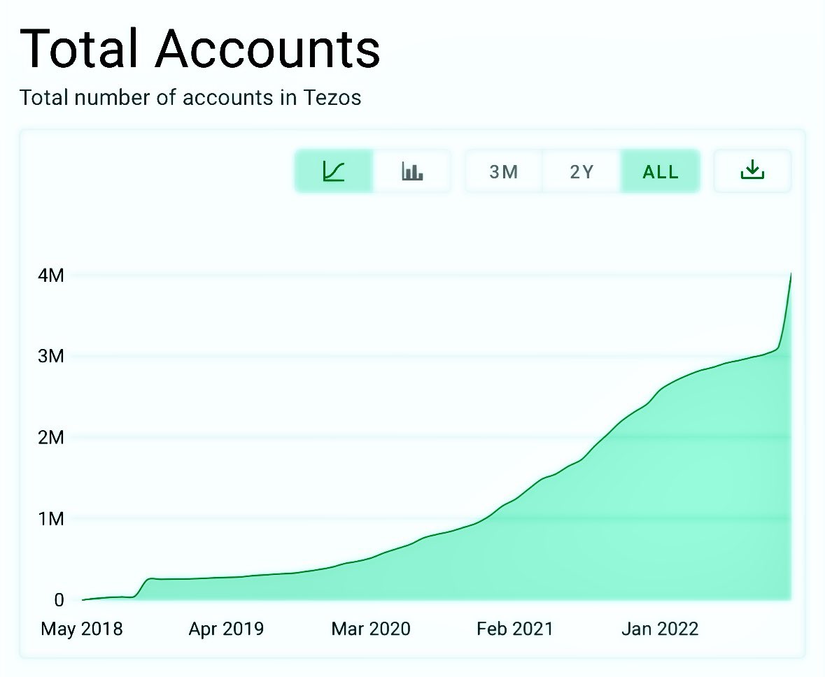 Tezos has experienced record account growth throughout the year, unhampered by the bear market! In 2022, Tezos grew from 2.3 million accounts to over 4 million accounts! (1M of which came in Q4!) — Given what’s to come in 2023, next year’s chart could make this look tiny! #Tezos