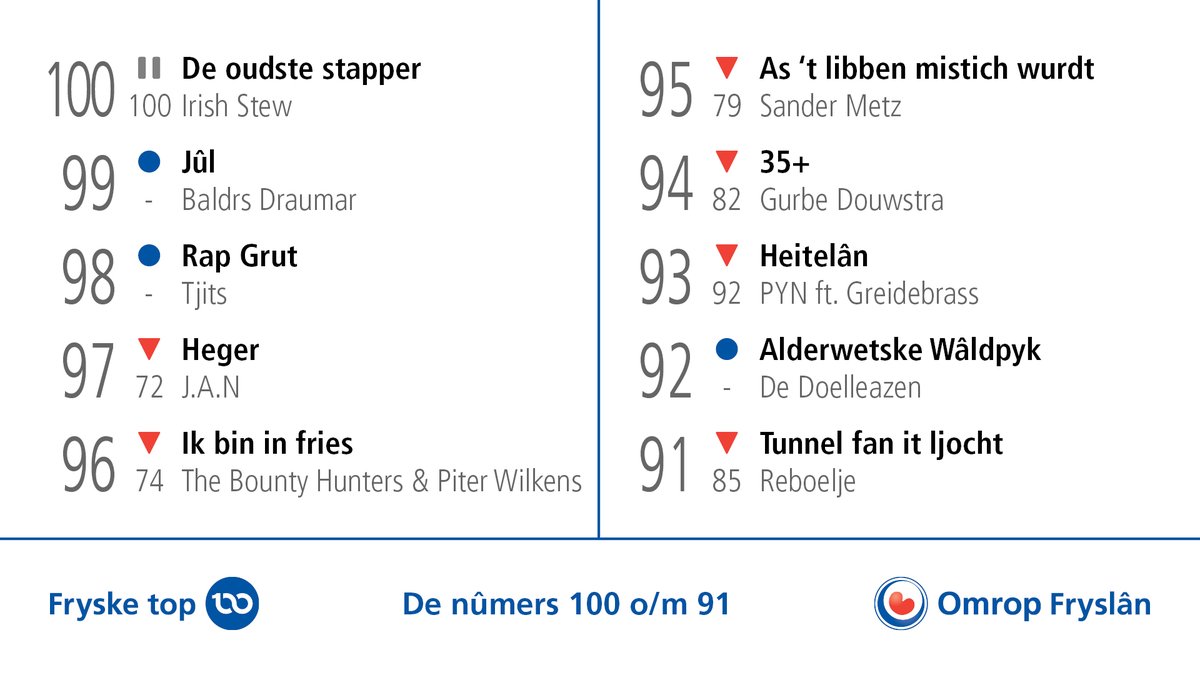 #FryskeTop100 We binne los! Mei dizze oere trije nije binnenkommers: û.o. Tjits mei Rap Grut en Baldrs Draumar. ▶️ omropfryslan.nl/livetv
