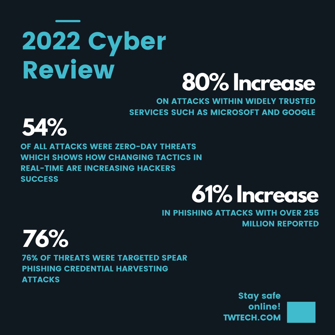 Check out this short review of this year's cyber security threats. Imagine what 2023 will bring to the table!

Are you staying protected in the world of technology? Give us a call and let's talk about it!

#cybersecurity #itsupport #msp #business #security #technology #tech