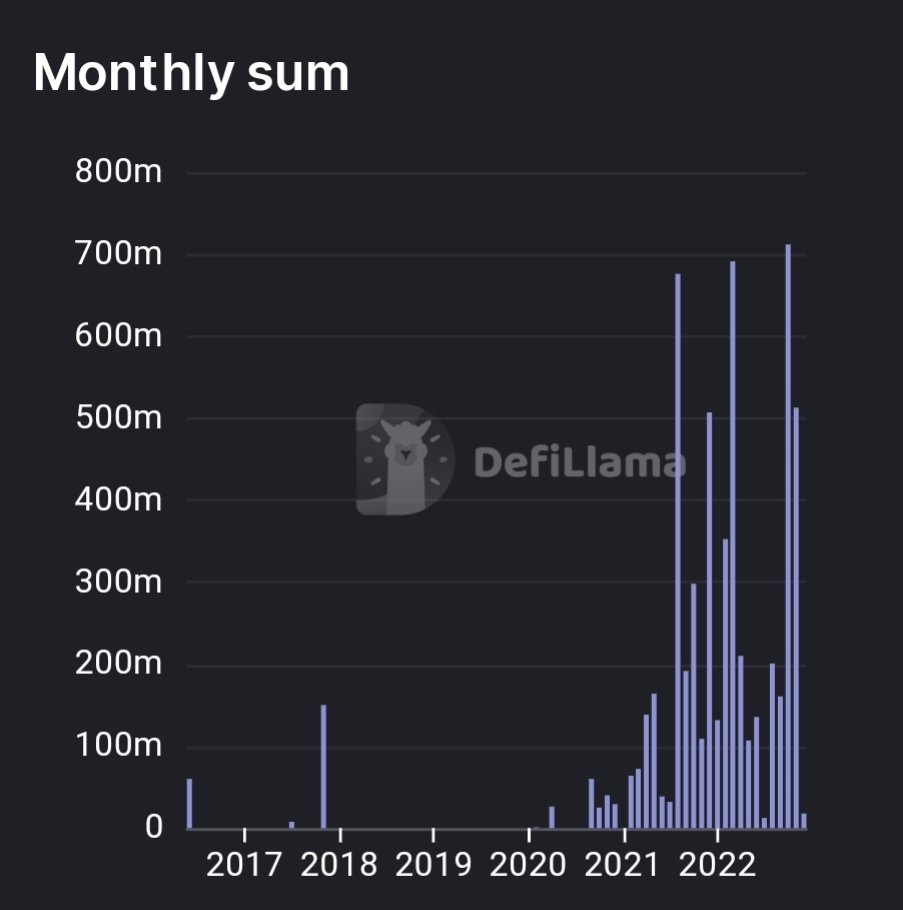 🔦🧐 #DeFi proiects have lost a staggering $5 billion to cybercriminals this year!

#Crypto losses to cybercrime have increased more than 1000% in the past 5 years.

This trend needs to stop🔒💪