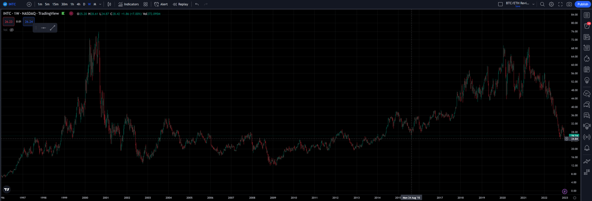 Secvolts's tweet image. You went back where you were 7  years ago because of markets and unmitigated risk. 

It's the same price range as it was in 1999.

We sold with institutions on top. It's already here. 

Welcome to the new work of recession
#intel #stock #money #trading