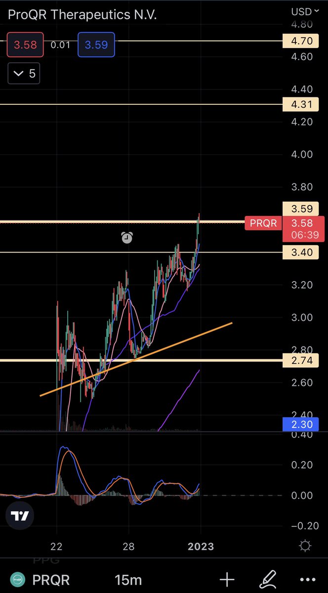 dreamspace2's tweet photo. Not usually a fan of small biotechs but…
$PRQR checks all the boxes and is still cheap at the $3.60 breakout level.
Then gap all the way up to $4.70
Could easily move all the way $8.67 with its recent $LLY news.
#proqr https://t.co/9VDPOqYznG