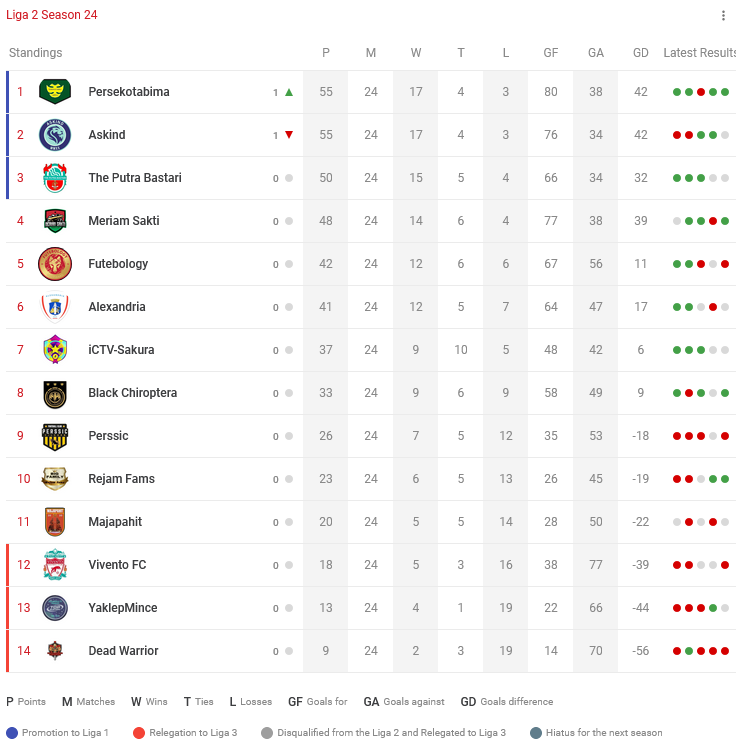 Klasemen sementara Liga 2 Season 24 sampai Ronde 24

Persaingan juara sangat ketat. Siapakah yang akan menjadi juaranya di akhir?
<a href="/deadwarrior_id/">Dead Warrior</a> harus kembali degradasi ke @Liga3TEI 

Selengkapnya di <a href="/cplaceofficial/">Challenge Place</a> Liga 2:
challenge.place/c/639d35676ec9…

#LIGA2TEI