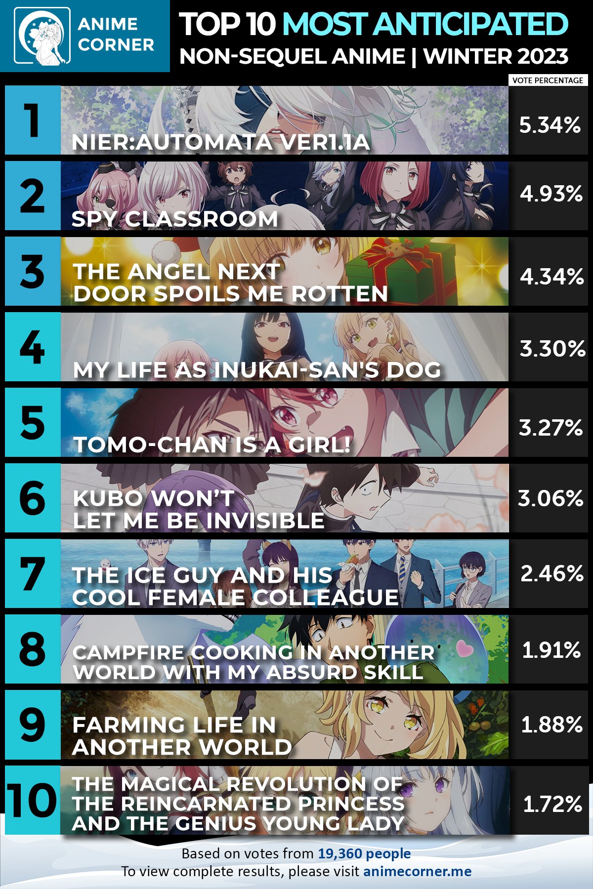 Top 10 Anticipated & Week 01 Anime - Winter 2023 (Anime Corner) : r/anime