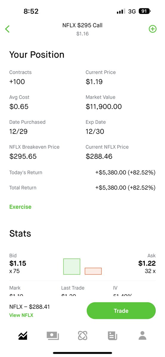 Creame_Pie's tweet photo. ⁦@Prophitcy⁩ 

Thanks for the great callout yesterday on $NFLX. Was able to be done trading for the day in under 30 minutes. https://t.co/qAtTcjQLJ6