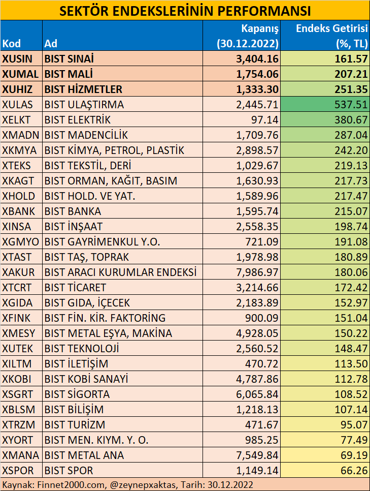 SEKTÖR ENDEKSLERİNİN PERFORMANSI
#XUSIN #XUMAL  #XUHIZ  #XULAS  #XELKT #XMADN #XKMYA #XTEKS #XKAGT #XHOLD #XBANK #XINSA #XGMYO #XTAST #XAKUR #XTCRT #XGIDA #XFINK #XMESY #XUTEK #XILTM