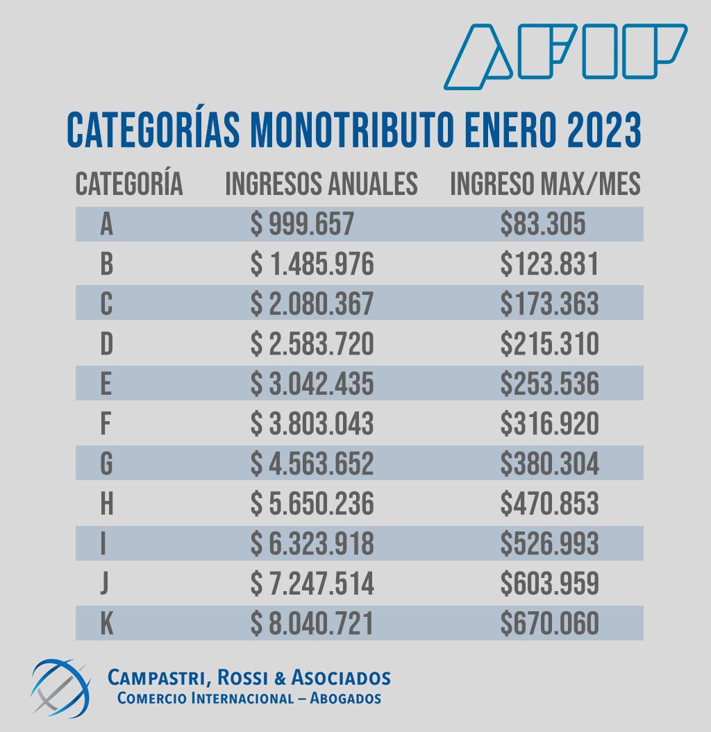 EstCampastri's tweet photo. Nuevas escalas y valores para el Monotributo desde Enero 2023
https://t.co/JDEyBHFd7o https://t.co/k2823dEjFw