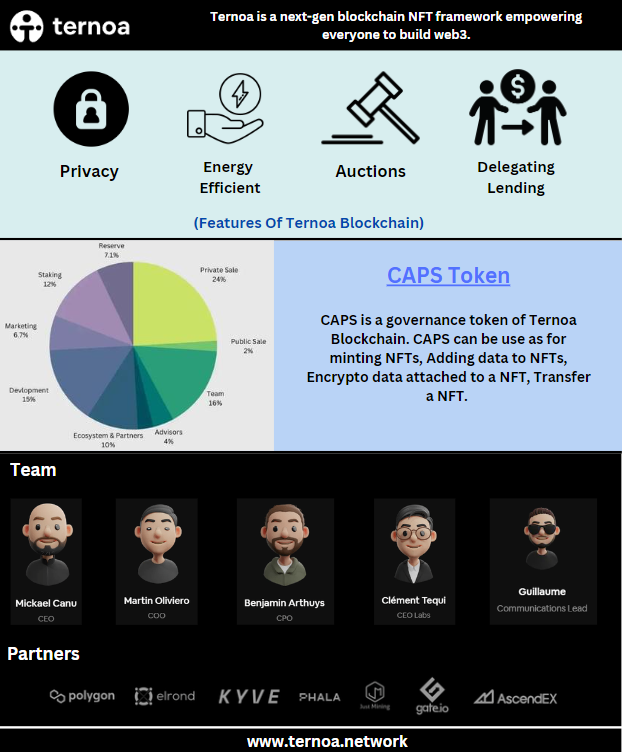 cryptonfthuntyt's tweet photo. #Ternoadoption @Ternoa_ 
One of the best and undervalued project.
Their $CAPS token is already listed on top-tier exchanges. https://t.co/8lYlh95eHx