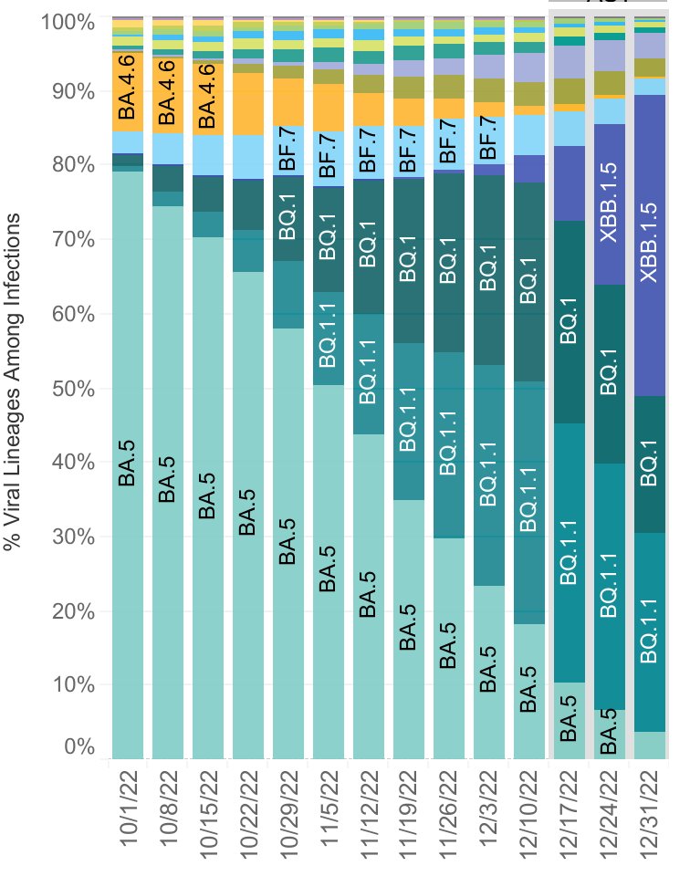 We will likely soon see a rise in COVID cases &amp; subsequent healthcare utilization in 🇨🇦, driven by the XBB.1.5 sublineage of Omicron.

Similar surges were seen in late Dec 2020 (ancestral strain) &amp; Dec 2021 (Omicron, BA.1).

👇 from US CDC