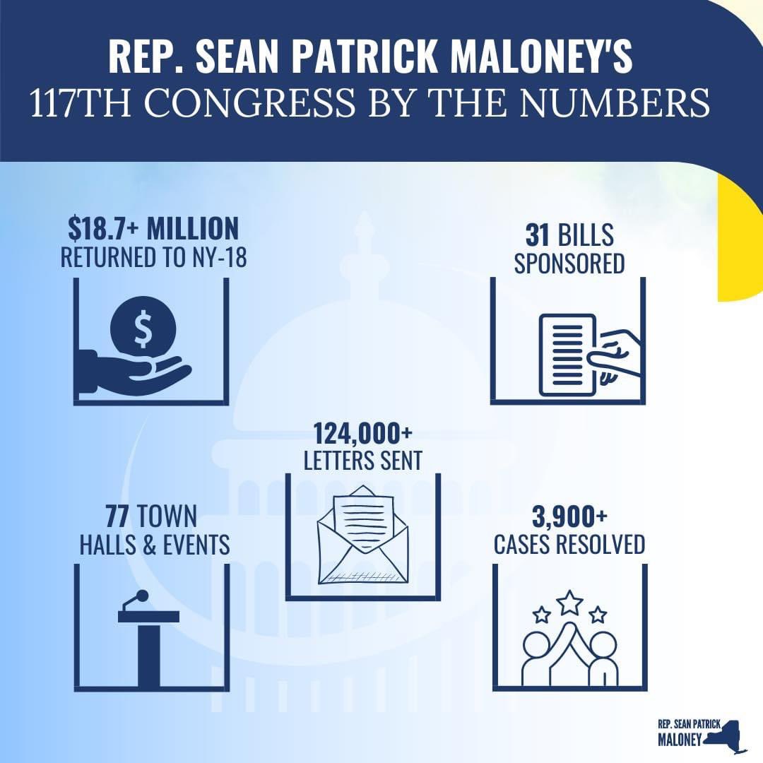 As we wrap up the 117th Congress, I’m proud of all the progress we’ve made that’ll directly improve the lives of folks in the Hudson Valley — from strengthening our infrastructure to lowering costs. Here’s a snapshot of some of the great work we’ve done for NY-18 this Congress.
