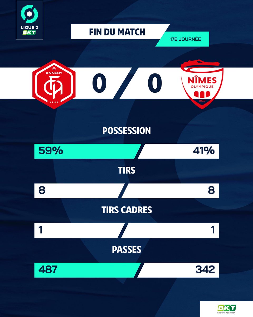 Ligue2BKT's tweet photo. 📊 Les chiffres de ce match entre le @FCAnnecy et le @nimesolympique !
#FCANO | #CelebrationWeek https://t.co/s5XoO4BYsy
