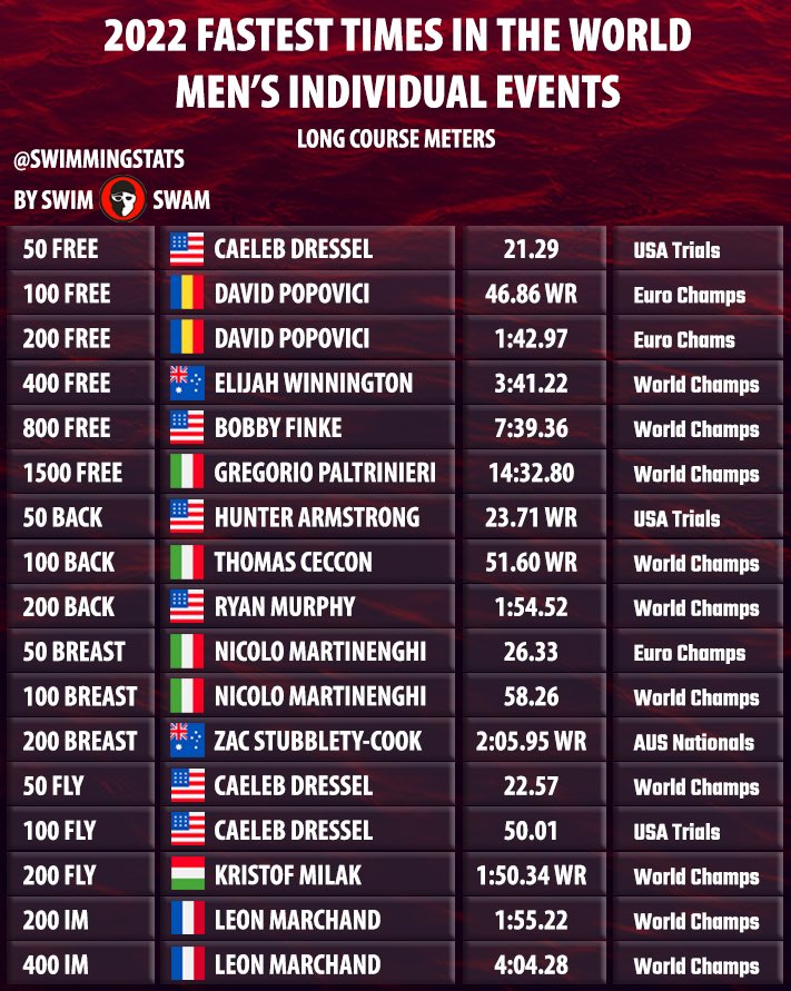 SwimmingStats's tweet photo. These are the fastest times in the world in 2022 in LCM men’s individual events. Which one is the most impressive? https://t.co/z9nhkRJxYs