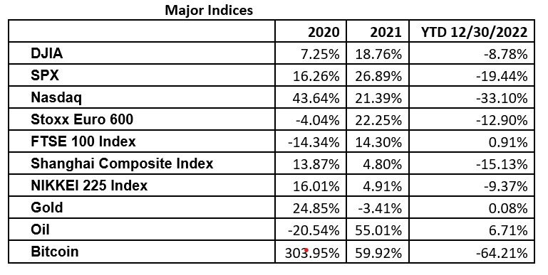 The usual end-month table displaying, in this case, investor returns for 2023 as a whole.
The Bad News: A painful year for most assets.
The Good News: This followed two strong years for most.
The Driver: Liquidity which, after being very ample and extremely cheap, reversed course
