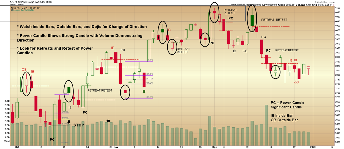 ray12351's tweet image. SPX and DIA Finish the Day with Hammer Candles Within Range. QQQ & IWM Finish with Inside Bars.