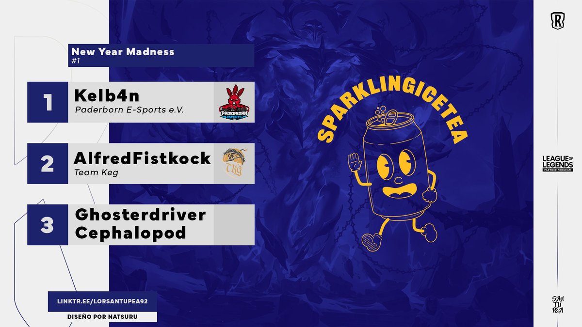 .@Kelb4n was the champion of New Year Madness, organized by <a href="/SparklingIceT/">SparklingIceTea</a> together with <a href="/AegisEsportsLoR/">Aegis Esports - Legends of Runeterra</a>!

The <a href="/eSportPaderborn/">Paderborn E-Sports e.V.</a> player beat <a href="/fistkock/">AlfredFistkock</a> in the Grand Final. Top 4 went to <a href="/ghosterdriver/">Ghosterdriver</a> &amp; <a href="/CephalopodLOR/">Cephalopod</a>.

#LoR #LegendsOfRuneterra