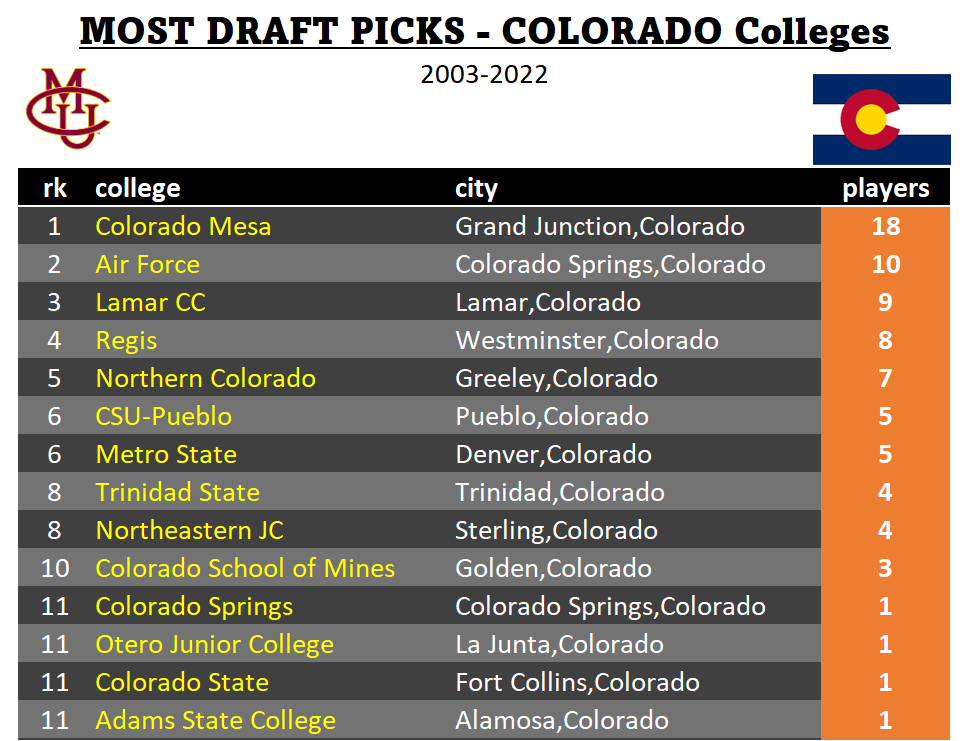 theBaseballCube's tweet photo. Colorado colleges with the most drafted players (2003-2022)

1 @CMUMavericks 🏆 18
2 @AF_Baseball 
3 @LamarCCBaseball 
4 @RegisUBaseball 
5 @UNC_BearsBSB 
6 @CSUPBaseball 
6 @MSUDenverBSB 
8 @tsjcbaseball 
8 @BsbNortheastern 
10 @OrediggersBSB 

https://t.co/Sy0Z5c2hyZ https://t.co/VmFgxbWaxQ