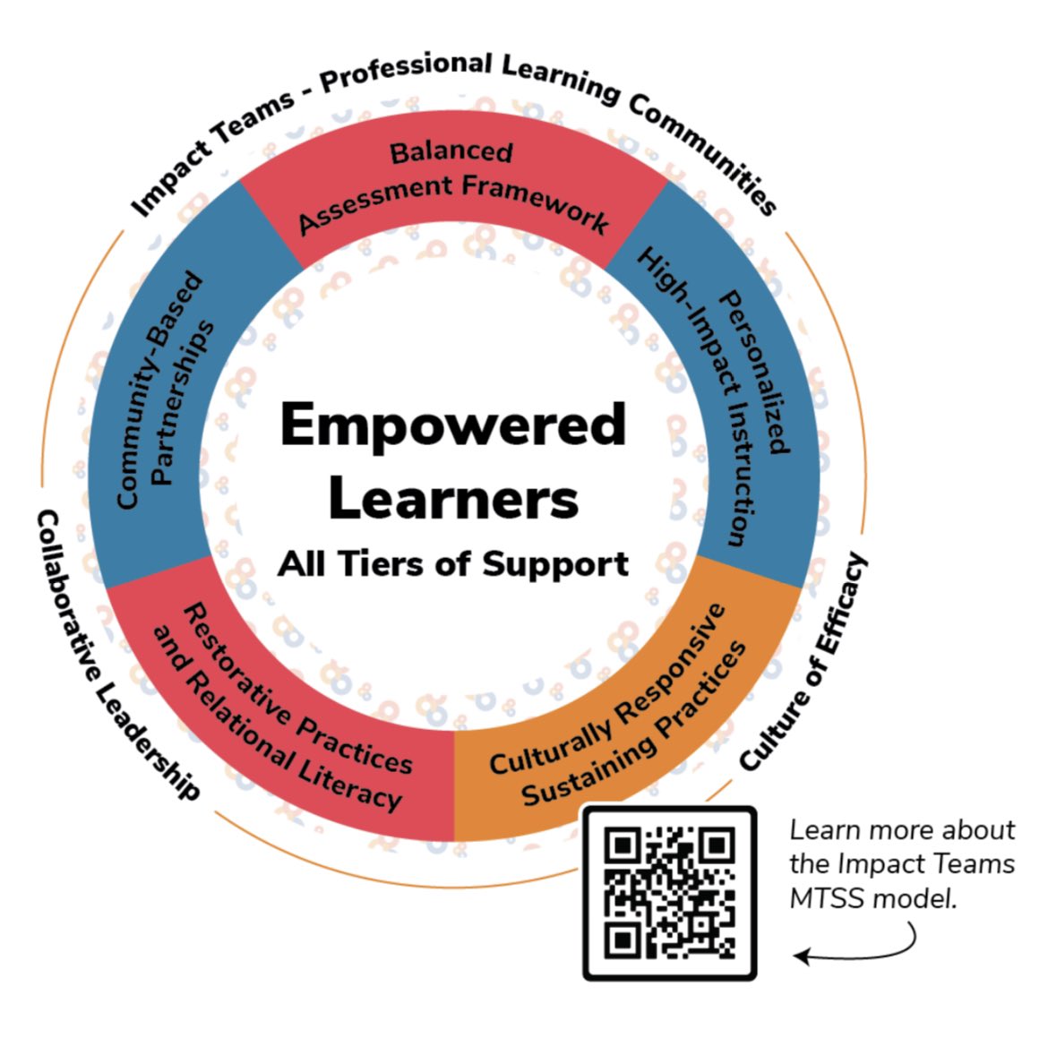Grateful for our partnership with <a href="/PS41R/">PS41R</a> in Staten Island. 

The PS41 team is dedicated to advancing agency for ALL! 

Their “walk to learn” model using SIPPS is making IMPACT!  But the “real” silver bullet is the community! #ImpactTeamsMTSS #IncludED