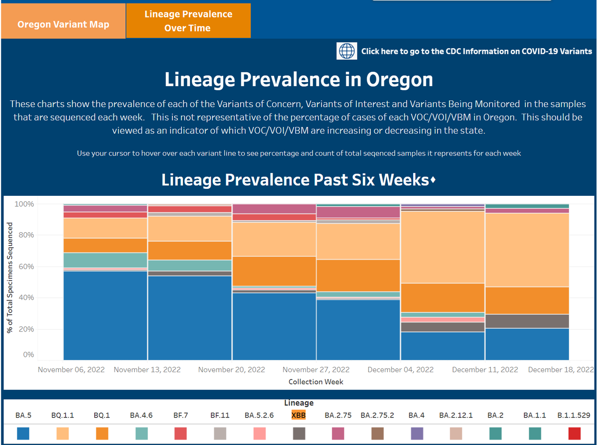 Worth noting the current spike in cases/hospitalizations in the NE is driven by XBB, which is just getting started here (grey).

Usually we're 4-6 weeks behind the NE/CA trends, so buckle up for a rough winter.

Stay masked, get vaxxed.

public.tableau.com/app/profile/or…