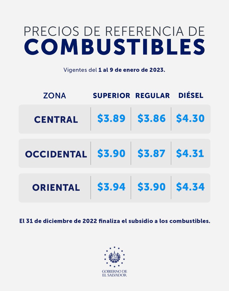 EconomiaSV's tweet photo. 📢 Anunciamos los precios de referencia de los #CombustibleSV, vigentes del 1 al 9 de enero de 2023.⛽🚘🚍

👉El 31 de diciembre de 2022 finaliza el subsidio a los combustibles. https://t.co/NBMb72IjBx