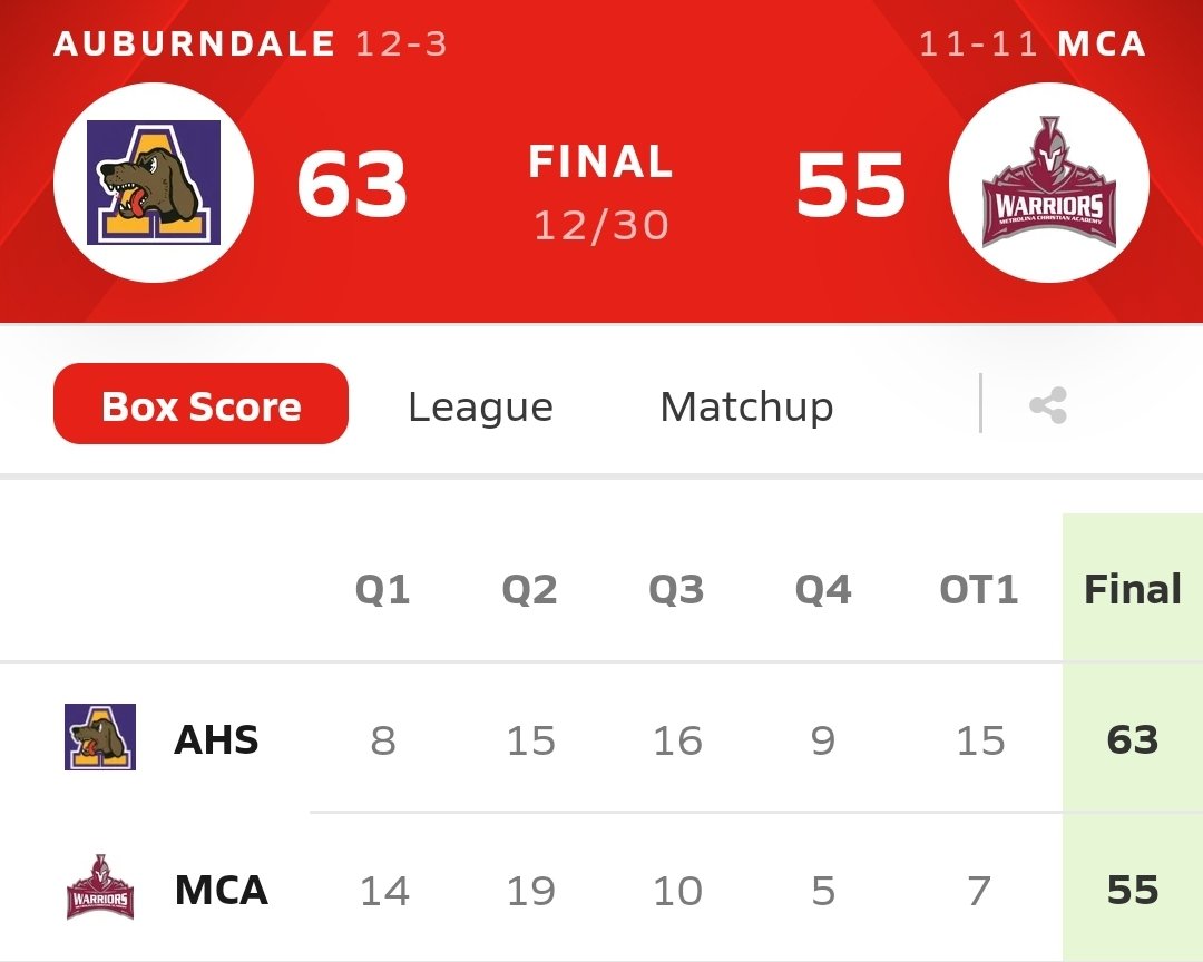 3 games, 3 different leaders in scoring. Hounds win 63-55 in OT vs Metrolina at the Carolina Invitational to go 12-3 on the year. Led by <a href="/JCollins2023/">Collins, Jakiem</a> with 19, <a href="/KervinKnaggs/">Kervin Knaggs</a> with 14, <a href="/TreJackson03/">Tre Jackson III</a> with 10, and @Neturner2023 with 10. Next game Tuesday at SLAM vs Plant. <a href="/E_tada_Rob/">Adale Coach E</a>