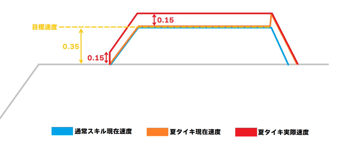 hoffe_33's tweet photo. 現在速度アップ固有は図のような挙動
獲得収益は実際速度で計算されます https://t.co/sjAk6F6Hez