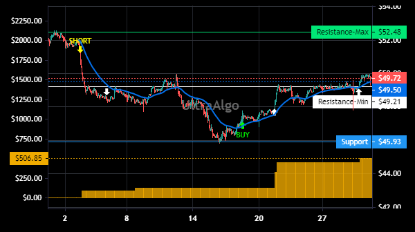 TShortalgo's tweet image. $EFSC Trading Ideas | Awaiting Short signal. 100% Profitability based on 5 trades. Profit factor is 100. Learn more at UltraAlgo.com. #EFSCSTOCK #investing