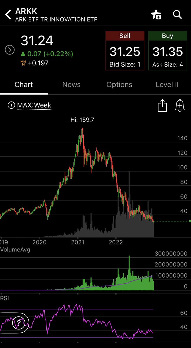 pnomoo's tweet photo. This is almost identical, I’d rather buy near bottom than chasing it during bull market. #ARKK https://t.co/P68CsfrrAM