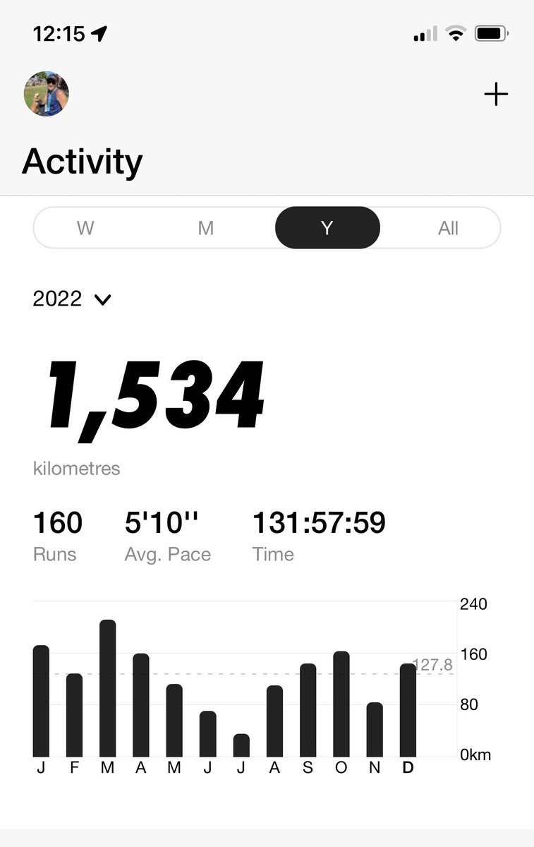 Last run for 2022. 1500kms for the year.