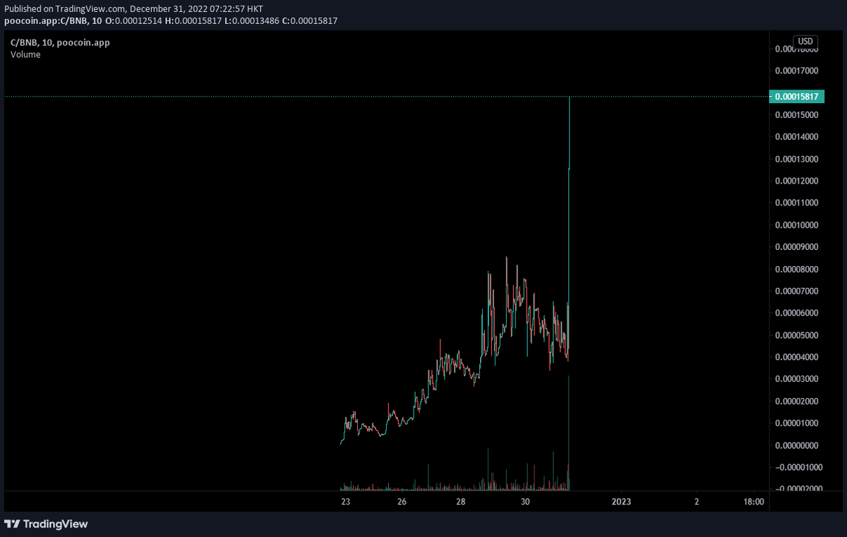 Coin AI just hit new ATH. Strong community and great utility will sending this to millions.
tradingview.com/x/FGYDtcSB

#COINAI #bnb #btc