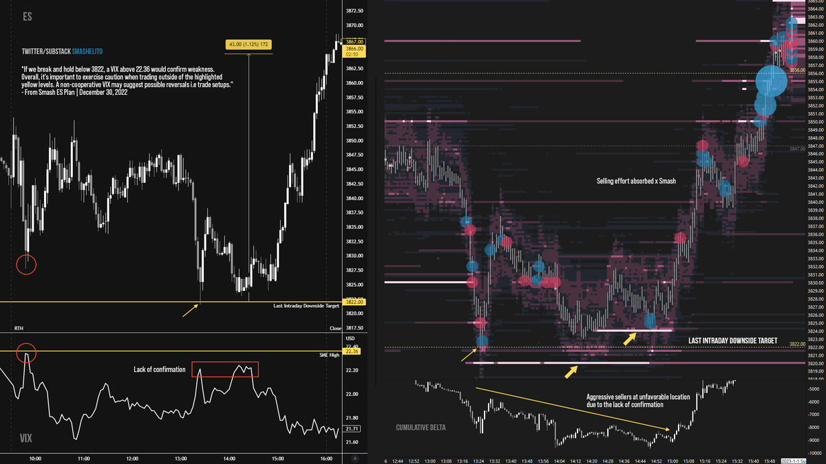 smashelito's tweet photo. $ES Selling effort absorbed x Smash - at the last intraday downside target 3822, and we end 2022 with a reversal.

Happy New Year everyone! Wishing you all a healthy, successful, and Smashing 2023!

$VIX $SPY $SPX #smashlevels https://t.co/2U3rfo6VLe