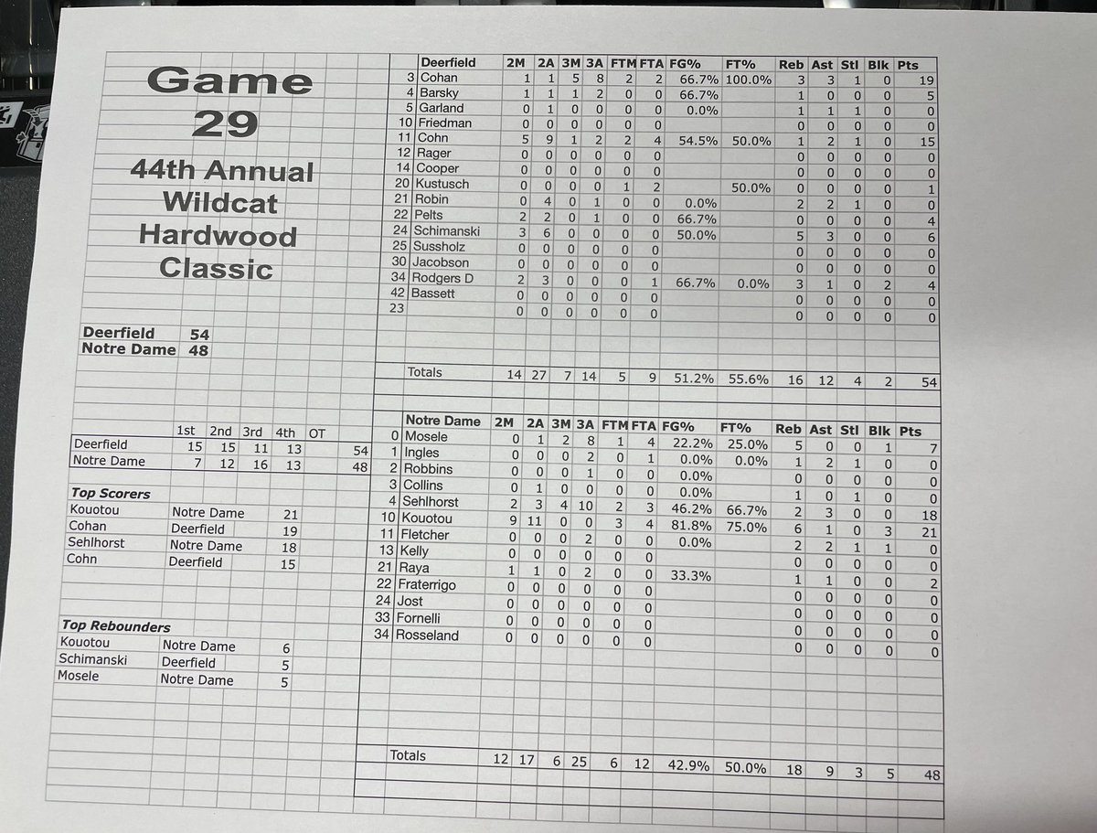 WHS_HWClassic's tweet photo. Game 29 Box Score, @DHS_WarriorsBB @NDCP_Hoops @Quags57 @dhpreps @michaelsobrien @mikeclarkpreps @suntimes_preps @PrepHoopsIL @ILPrepsInsider @PrepHoopsIL https://t.co/PABkbfGJ5W
