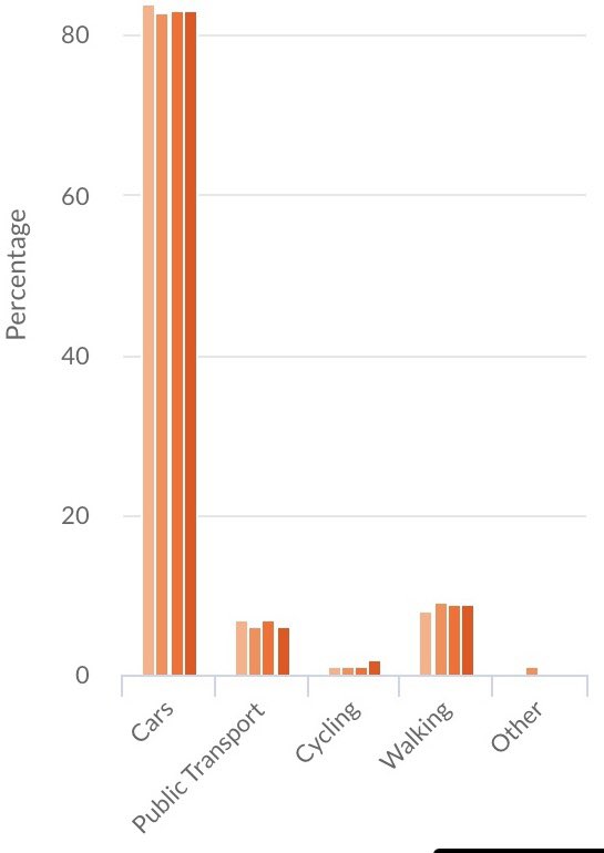 JonathanPBryant's tweet image. Urgent review of BERT required! Public transport needs step change and BERT ain’t that! Gold Coast Light Rail kicking goals and has lots of room for increased capacity. BERT has no room for must needed additional growth! Time for @Translink_QLD to take control of BERT!! #BCCFail