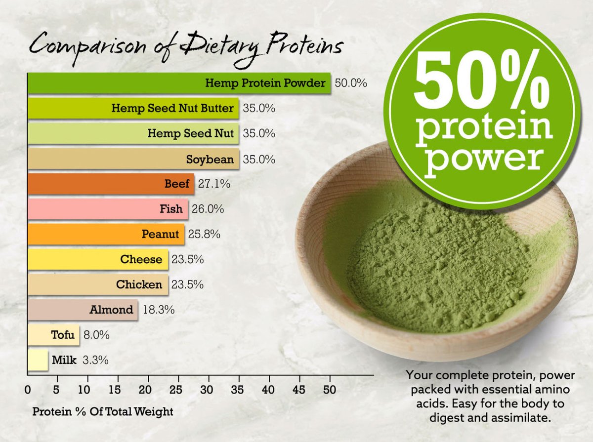 HempEdification's tweet image. Minerals hemp seeds contain include calcium, iron, magnesium, phosphorous, potassium, sodium and zinc. Great source of essential fatty acids, one of the best ratios of Omega 6 to Omega 3 in nature. The 3:1 profile is considered optimal for these fats. legalise.org.au/fact/hemp-seed…