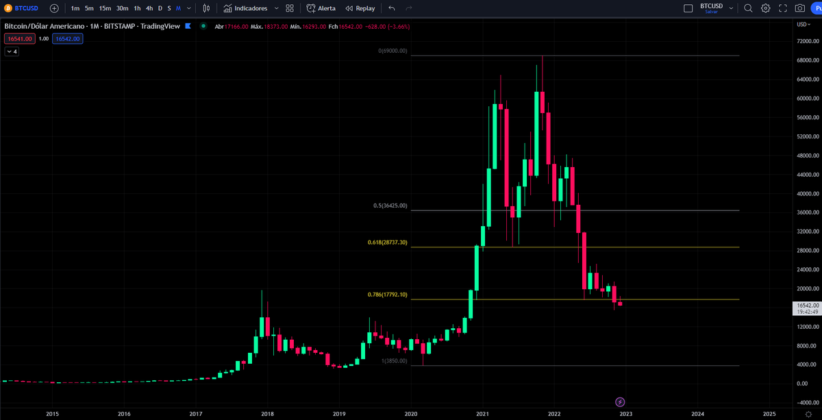 Alguém ai especialista em Fibonacci poderia nos ajudar informando em qual nível o #bitcoin vai parar de cair? 💥🪓