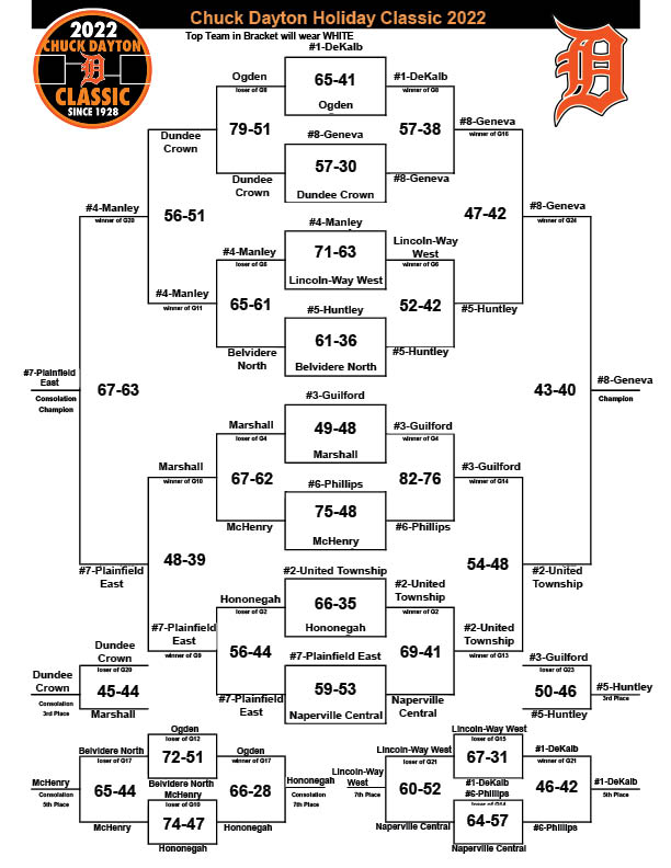 95th Annual Chuck Dayton Holiday Classic on Twitter "That's curtains