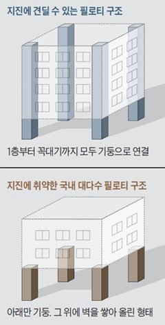 meerugbool's tweet photo. 이번 참사도 방음시설 재료를 불연성으로 하라는 규정을 삭제한 이명박 때문. 이명박의 해악이 이렇게 크다. 지진에 매우 취약한 기둥분리형(공중부양형) 필로티 건물을 대거 뿌린 것도, 화재에 매우 취약한 드라이비트 공법을 보편화한 것도 이명박. 나라의 안전핀을 몽땅 제거해버린 원흉. https://t.co/sJl74PxJn5