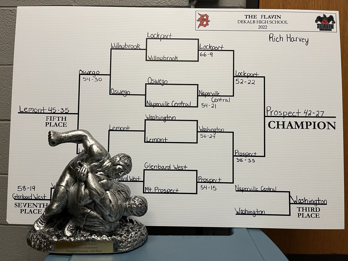 The Knights finished 2nd place overall <a href="/TheFlavin/">The Flavin</a> on tiebreaks. We ended up 1-2 on today beating JCA 34-29 but losing to Marmion 42-24 and Marist 38-34. This tournament featured 3 teams who are ranked top 50 in country, 2nd was not what we wanted but we are proud of it.