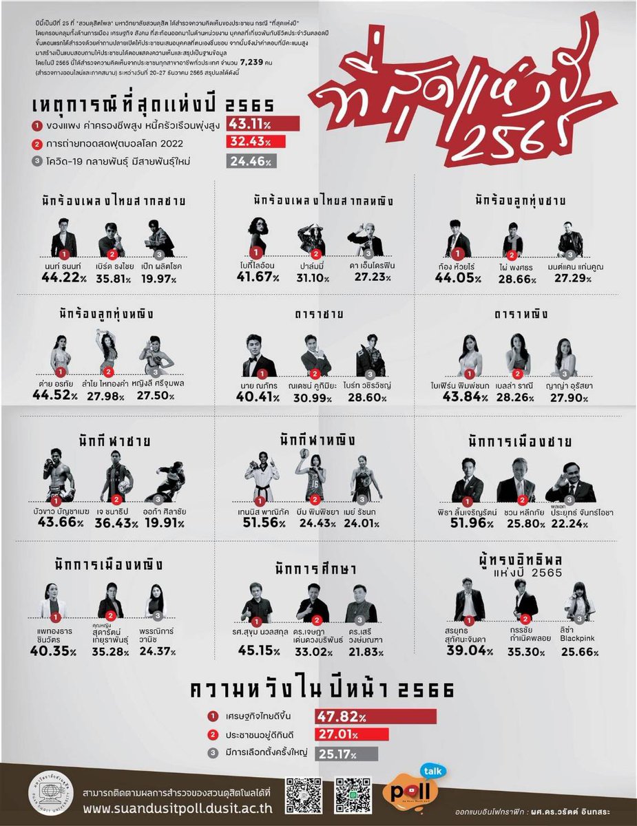 Heamawan1990's tweet photo. น้องออก้าติดอันดับ 3 นักกีฬาชายที่สุดแห่งปี2565 ของสวนดุสิตโพลด้วยนะคะ 🎉🥰

#ออก้า https://t.co/WgteXOAavR